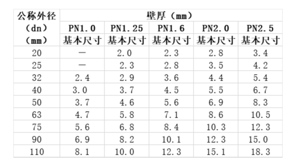 还不知道ppr管材壁厚标准,这份ppr管壁厚国家标准请查收